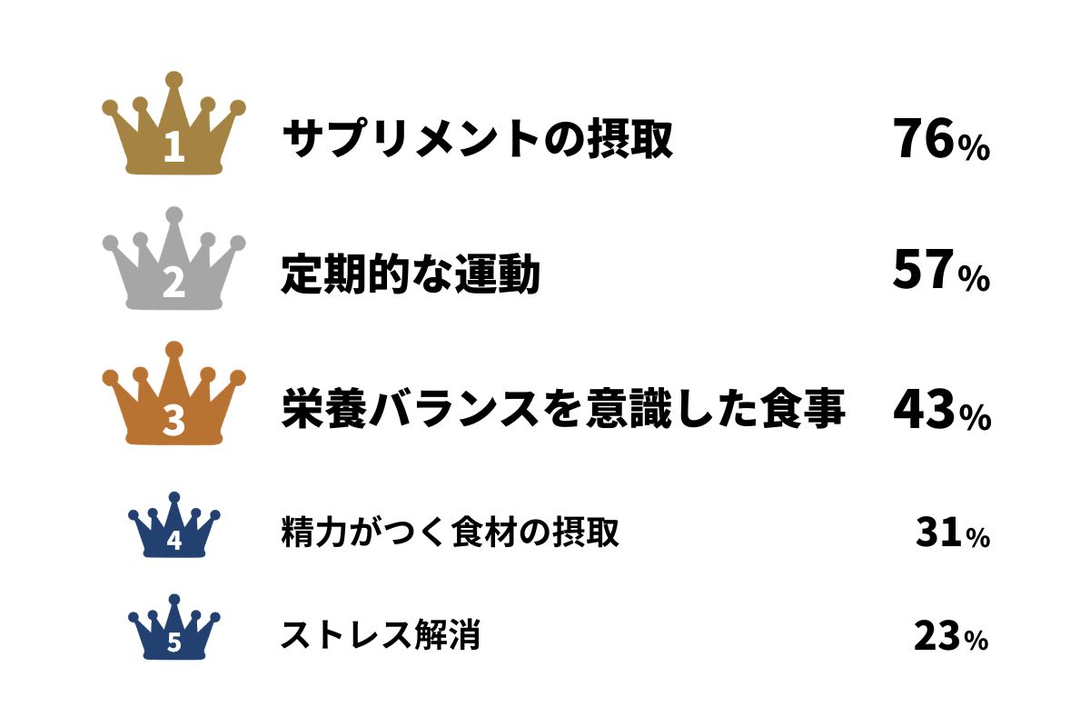 衰えや悩みに対して行っている対策調査