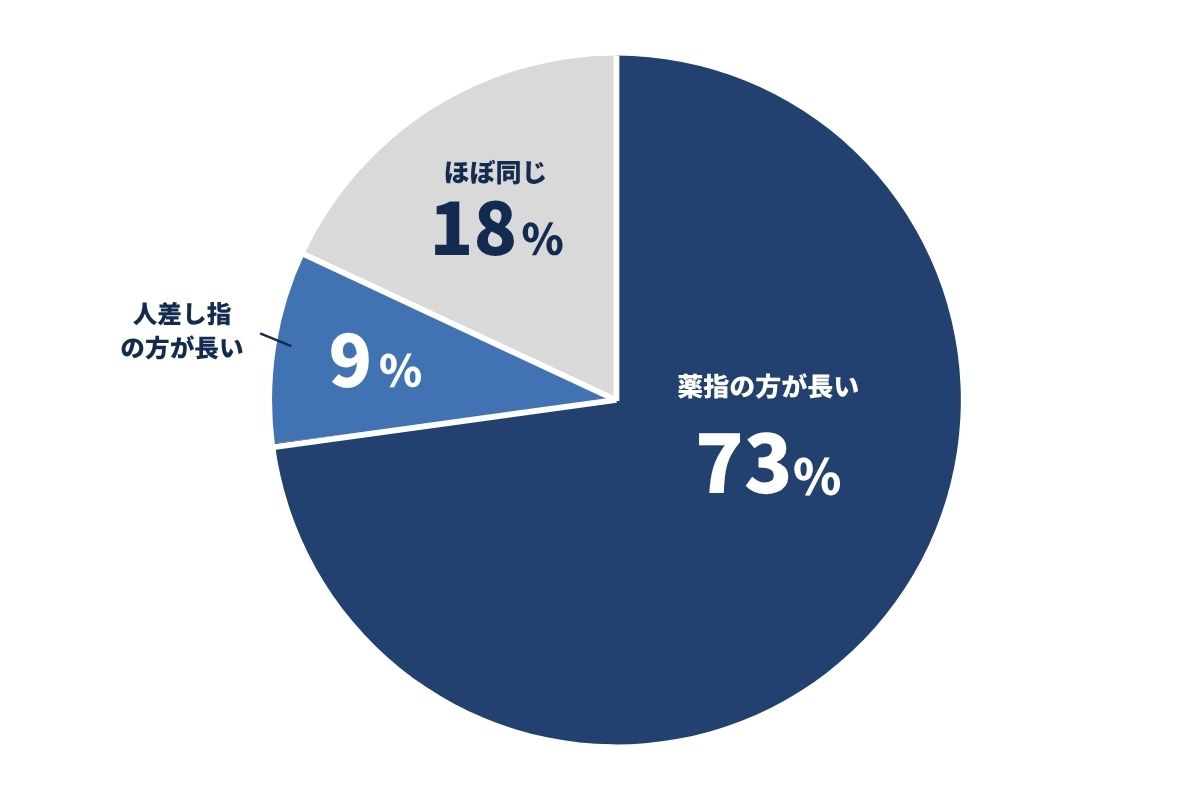 指の長さ